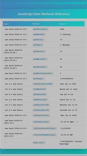 JavaScript date methods #javascript #webdevelopment #frontend #javascripttutorial