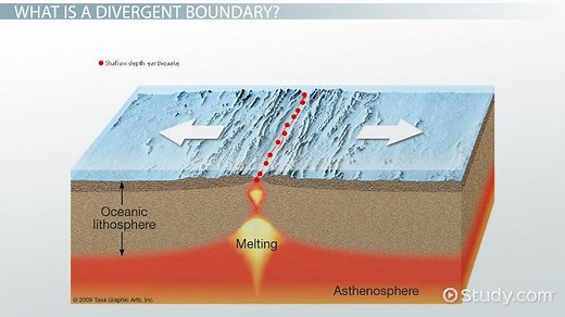 Divergent Boundary: Definition & Examples