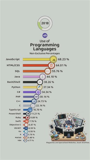307K views · 473 reactions | Most Popular Programming Languages | VGraphs | Facebook