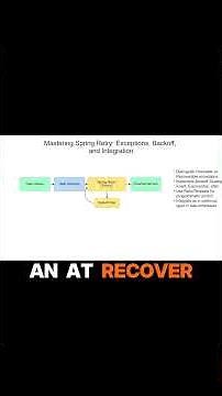 Backoff & Jitter in Spring Retry Explained #java #spring #retry