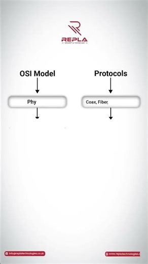 OSI Model Protocols | Explained in Simple Way #Networking #OSIModel #Technology #Shorts