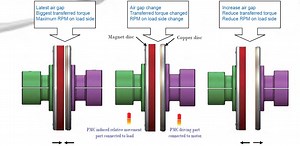 Magnetic coupling | Magnetic coupling Manufacturer - Kimax