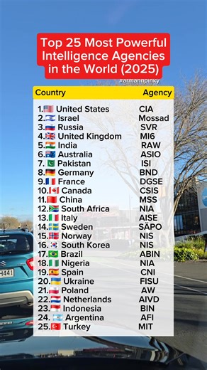 174K views · 453 reactions | Top 25 most powerful intelligence agencies in the world. #intelligence #agent #SecretAgent | Arman Fernando Andres | Facebook